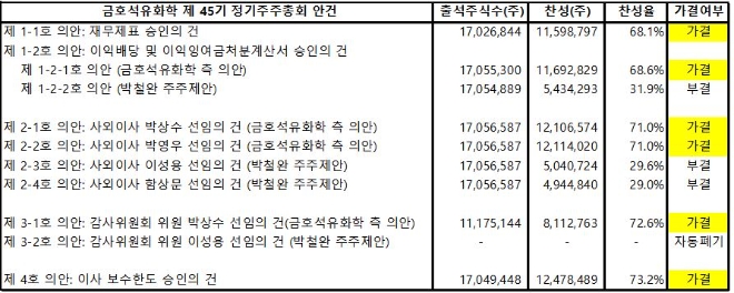 25일 금호석유화학 정기 주주총회 결과 정리. 자료=금호석유화학.