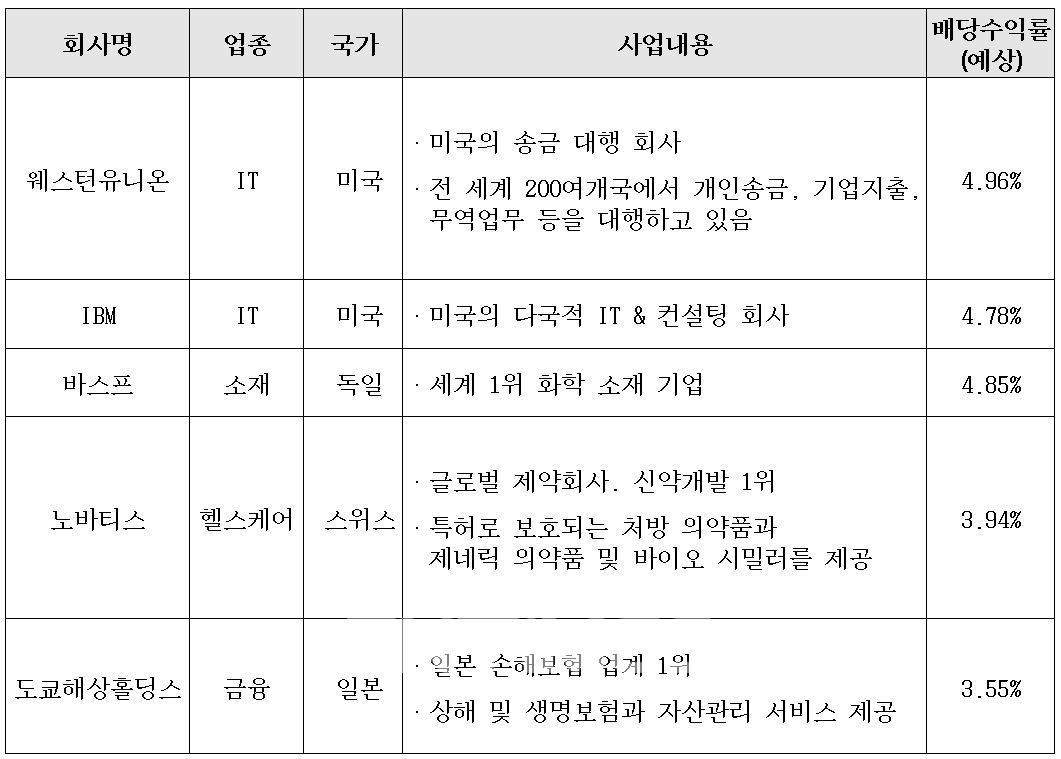 삼성자산운용(대표 서봉균)이 28일 출시한 ‘삼성 글로벌 배당귀족 ESG(친환경‧사회적 책무‧지배구조 개선) 펀드’ 포트폴리오 상위 종목./자료=삼성자산운용