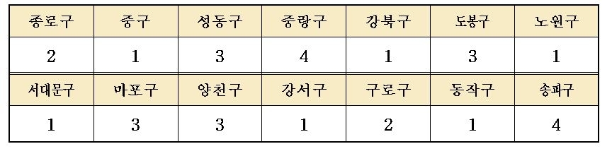 모아타운 첫 공모 자치구별 접수 현황 / 자료=서울시