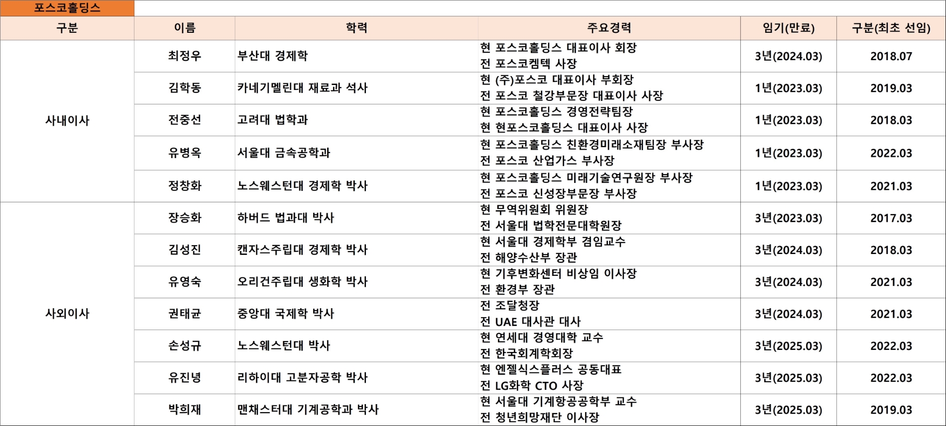 포스코홀딩스 이사회.