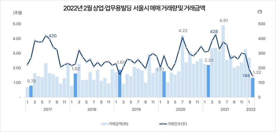 올해 2월 서울시 상업-업무용빌딩 매매거래량 및 거래금액 추이 / 자료제공=부동산플래닛