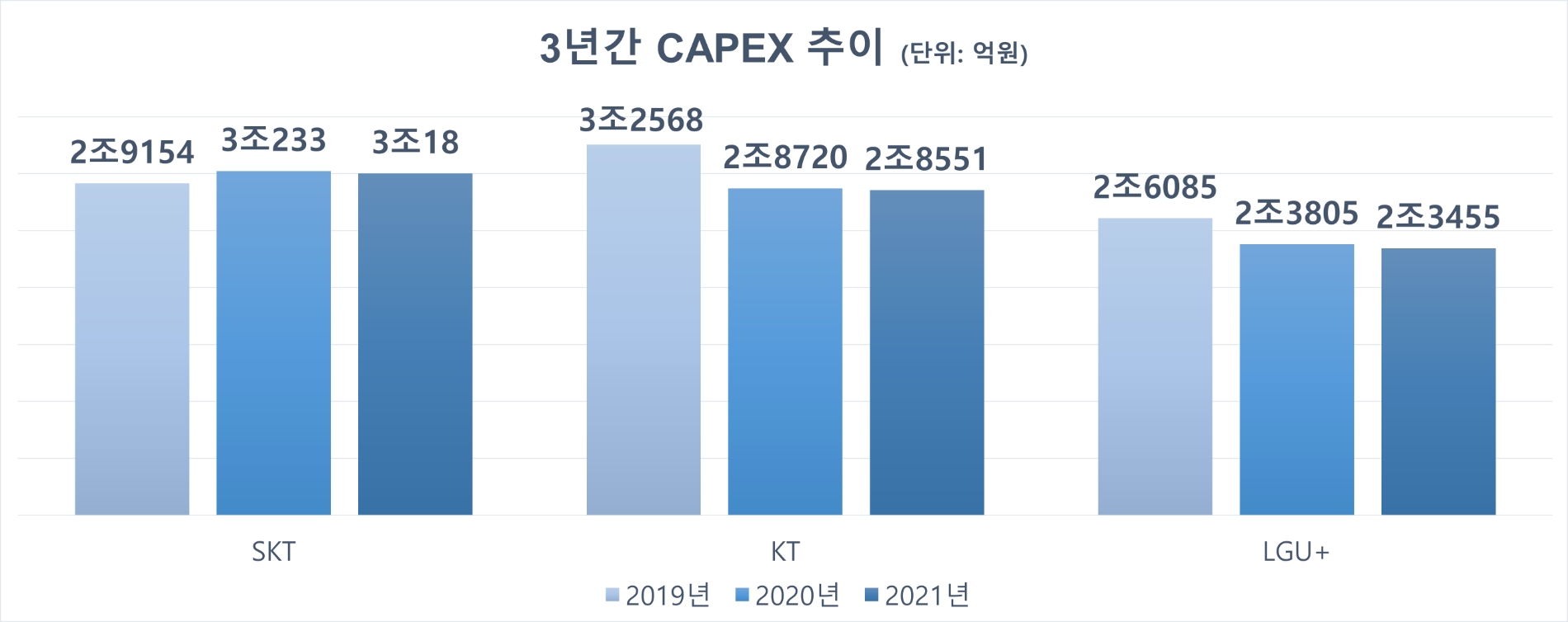 2019년 5G 상용화 이후 이통3사 설비투자(CAPEX) 추이. 자료=금융감독원 전자공시시스템