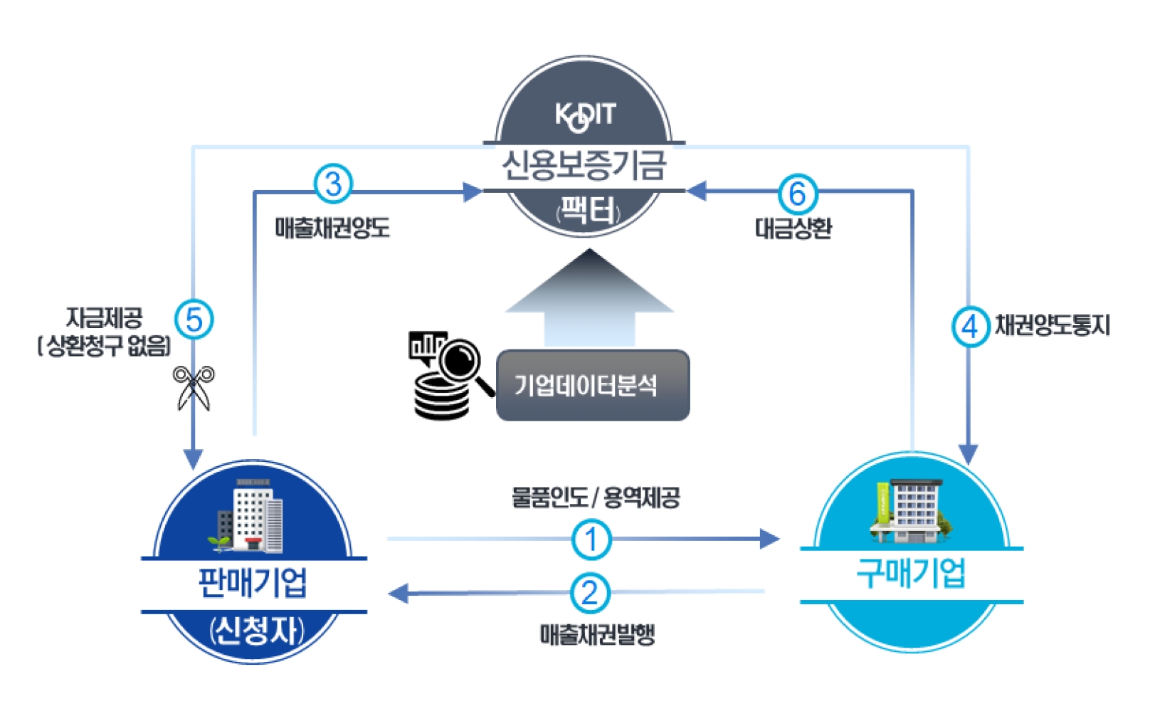 중소기업팩토링 운용구조. /자료제공=신용보증기금