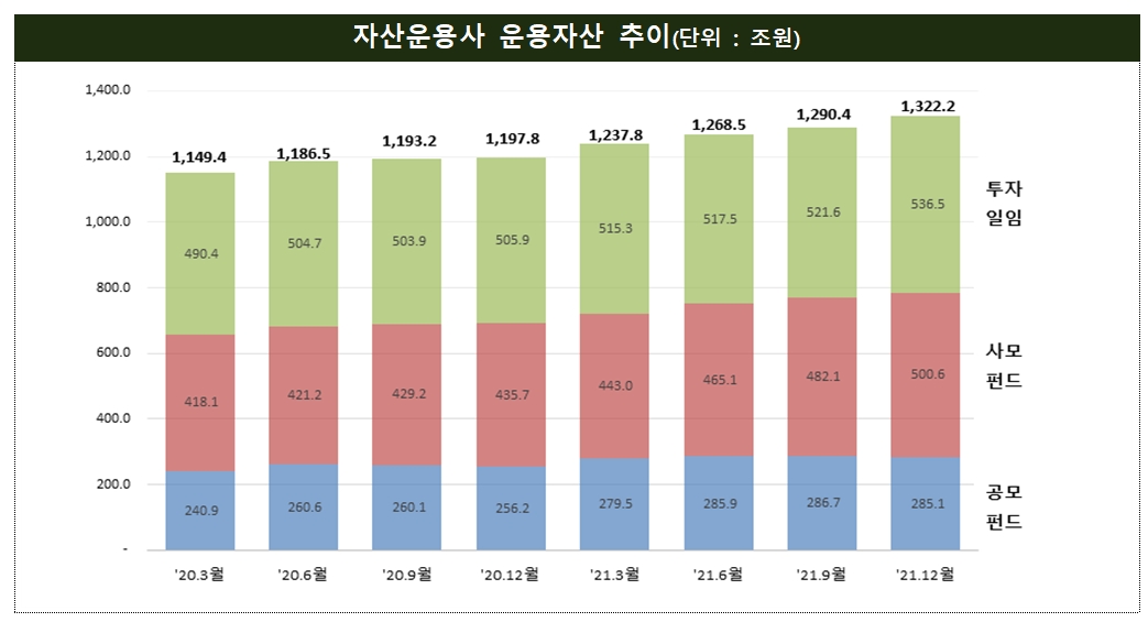 자산운용사 운용자산 추이 / 자료제공= 금융감독원(2022.03.30)