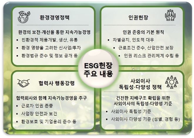 GS(회장 허태수)가 ESG경영을 강화하기 위해 그룹 차원의 ESG헌장을 제정했다. 사진=GS.