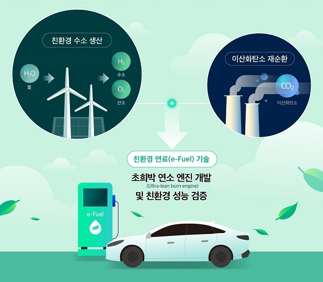 친환경 엔진-연료 개발 흐름도. 제공=현대차그룹.