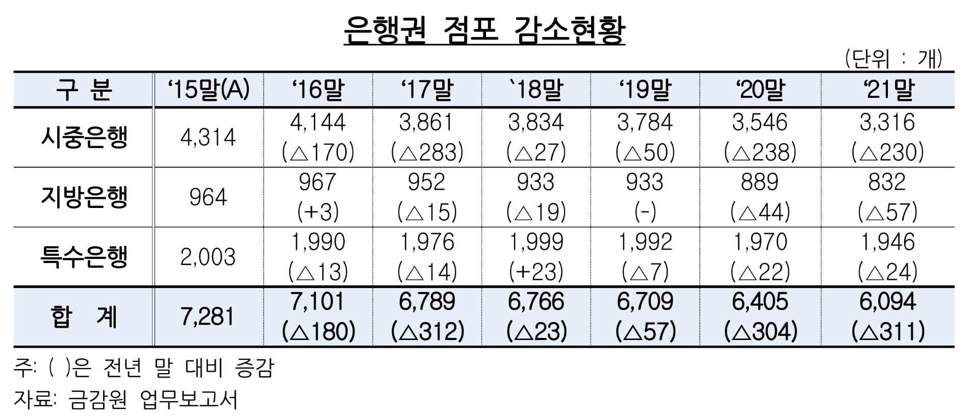 은행권 점포 감소 현황. /자료제공=금융감독원