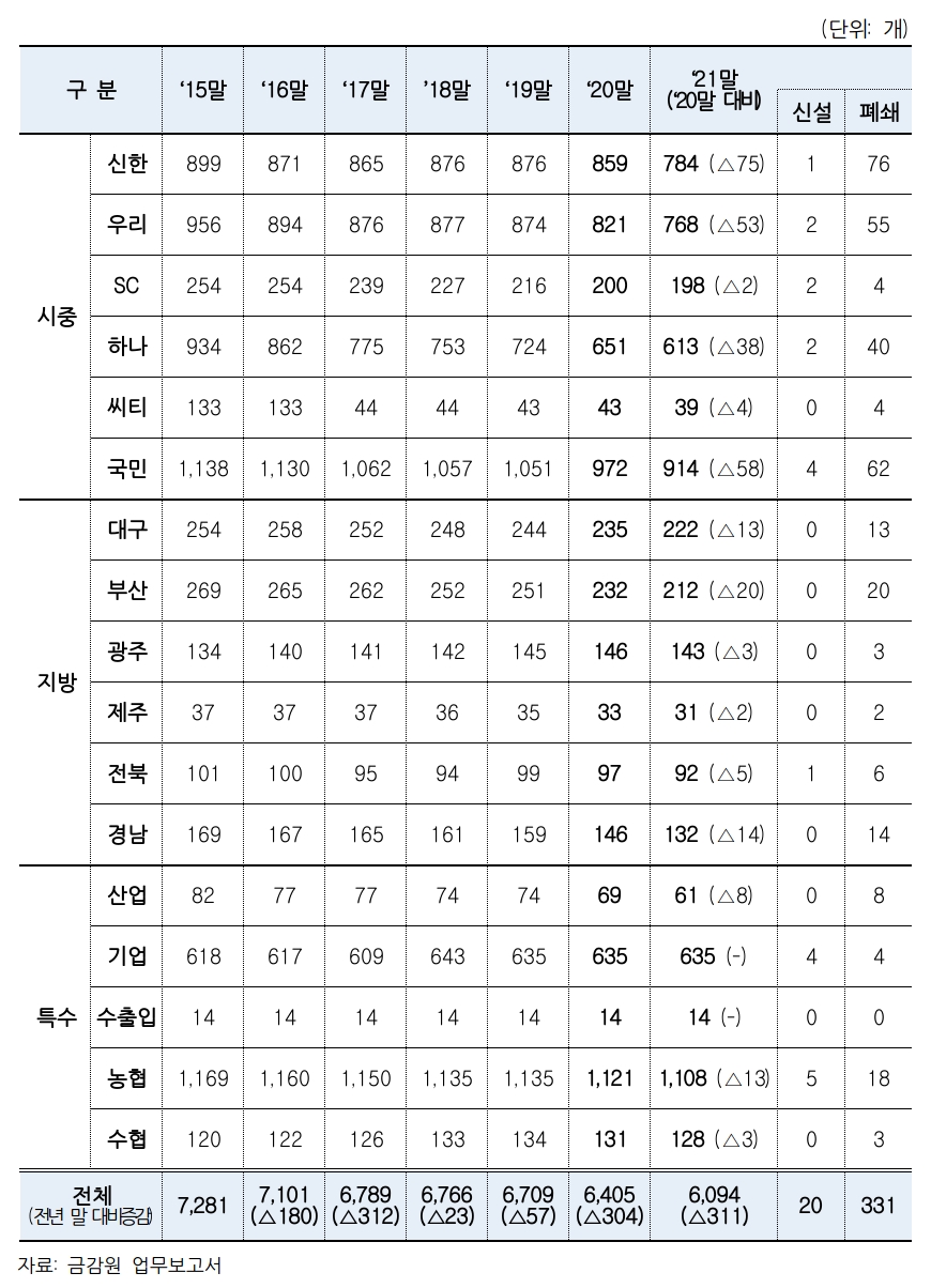 연도별 은행권 점포 추이. /자료제공=금감원