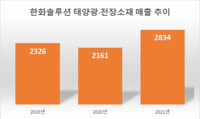 단위 : 억 원. 자료=한화솔루션.