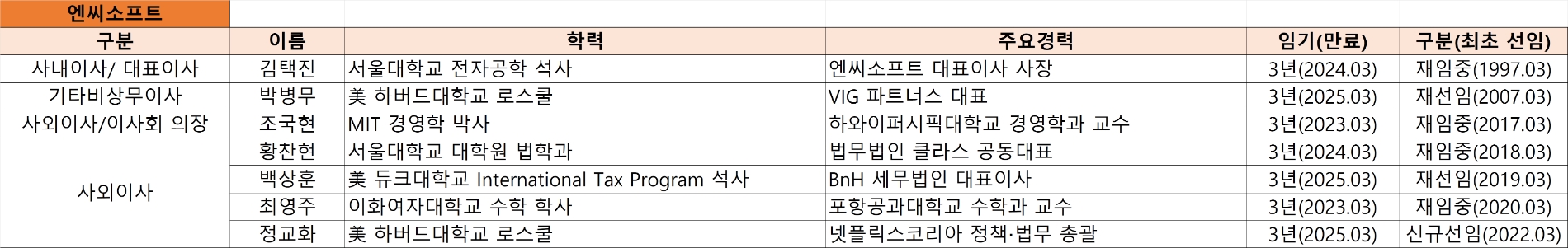 2022 엔씨소프트 이사회. 자료=엔씨소프트