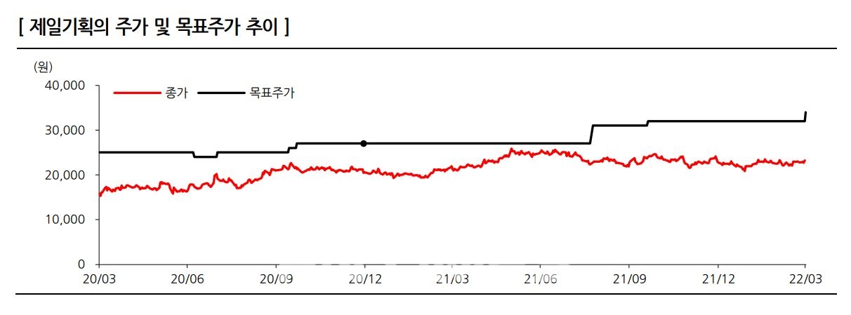 제일기획(대표 유정근)의 주가 및 목표주가 추이./자료=한화투자증권(대표 권희백)