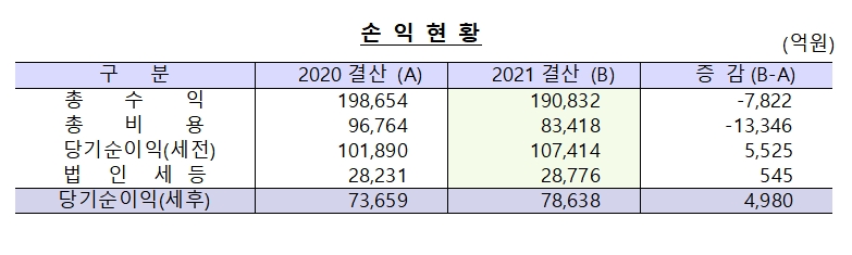 한국은행의 2021회계연도 결산 손익 / 자료제공= 한국은행(2022.03.31)