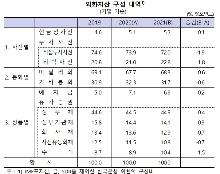 외화자산 구성 내역 / 자료제공= 한국은행(2022.03.31)