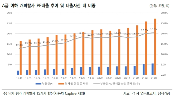 A급 이하 캐피탈사 PF대출 추이 및 대출자산 내 비중./자료제공=한국신용평가