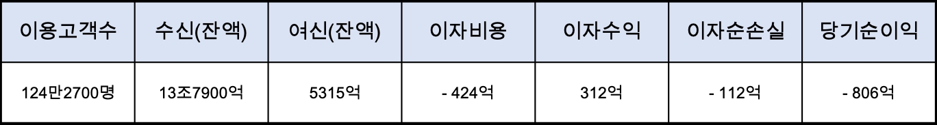 토스뱅크의 2021년 주요 경영실적. /자료제공=토스뱅크