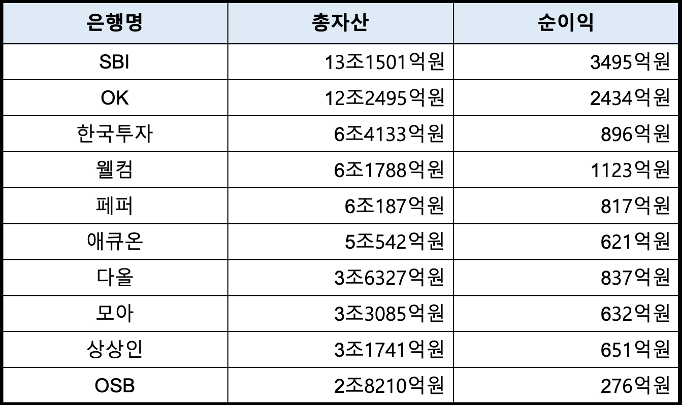 2021년 자산 기준 저축은행 상위 10개사. /자료제공=각사