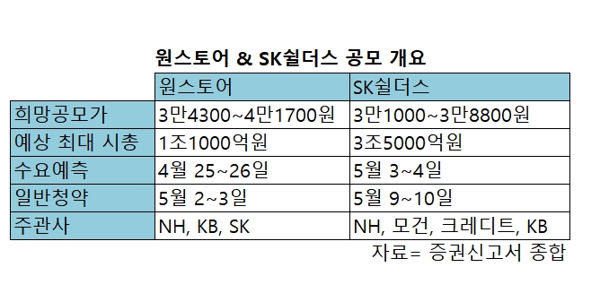 원스토어·SK쉴더스 공모 출격…5월 연이어 대어급 IPO