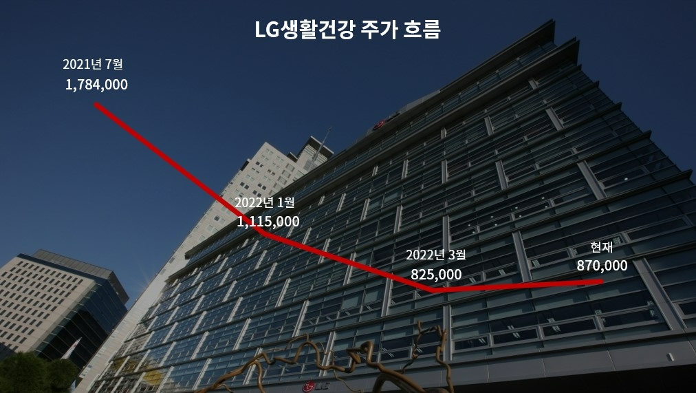 지난 7월부터 오늘(4/1)까지 LG생활건강 주가 흐름.