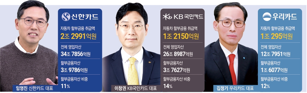 임영진·이창권·김정기 대표, 자동차금융 ‘3강 구도’ 형성