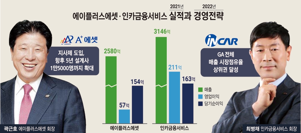 상장 GA 최병채·곽근호 회장, 뚝심경영 빛났다