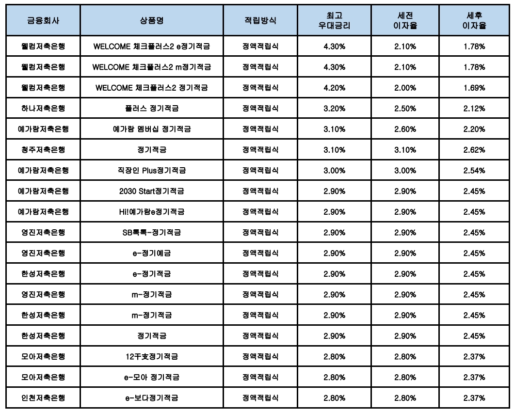 자료 : 금융상품한눈에, 10만원 씩 24개월
