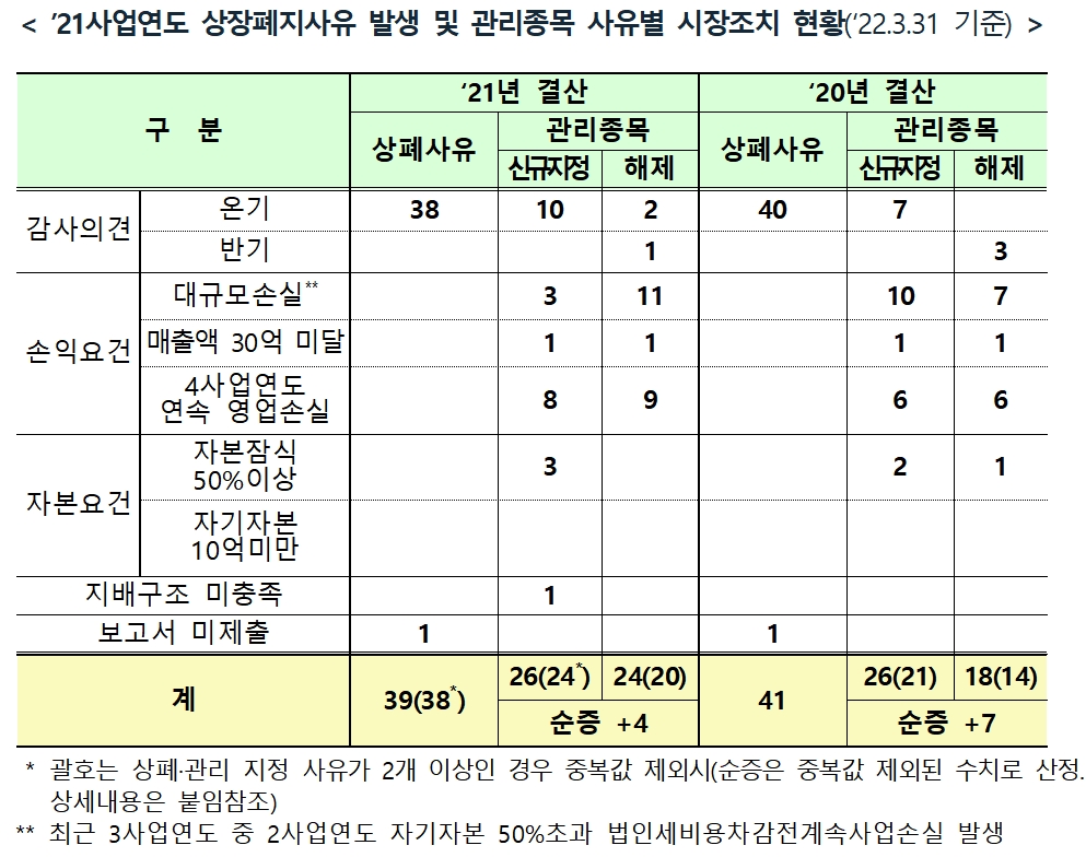 코스닥 상장폐지 사유발생 및 관리종목 시장조치 현황 / 자료제공= 한국거래소(2022.04.03)