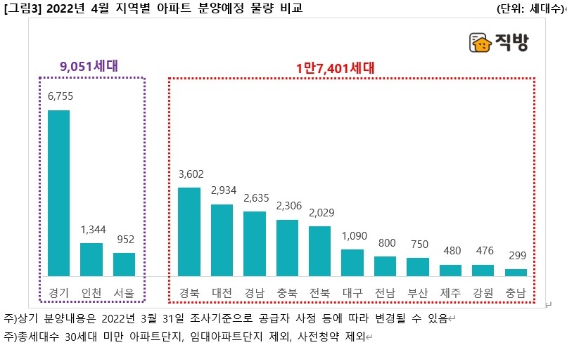올해 4월 전국 지역별 아파트 분양예정 물량 추이 / 자료제공=직방
