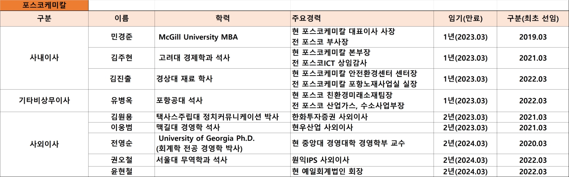 포스코케미칼 이사회 현황. 자료=포스코케미칼.