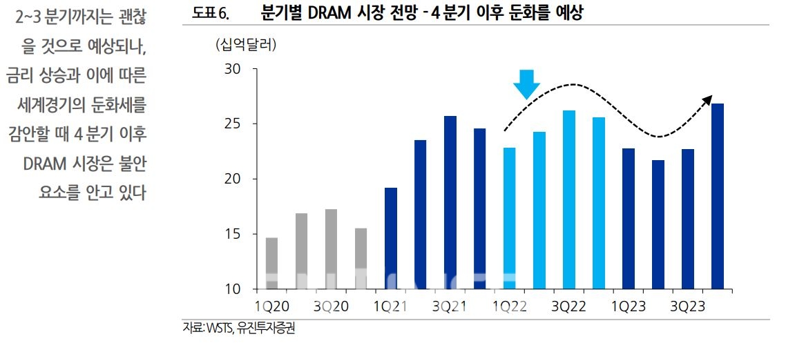 삼성전자(대표 한종희‧경계현) 분기별 디램(DRAM‧휘발성 기억장치) 시장 전망./자료=세계 반도체 무역통계 기구(WSTS‧World Semiconductor Trade Statistics)‧유진투자증권(대표 유창수‧고경모)