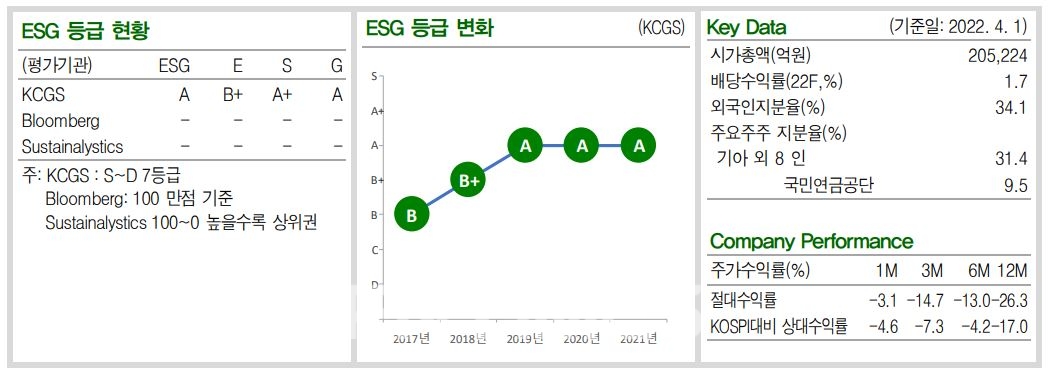 현대모비스(대표 정의선‧조성환)의 ESG 등급 현황 및 변화 추이./자료=신영증권(대표 원종석‧황성엽)