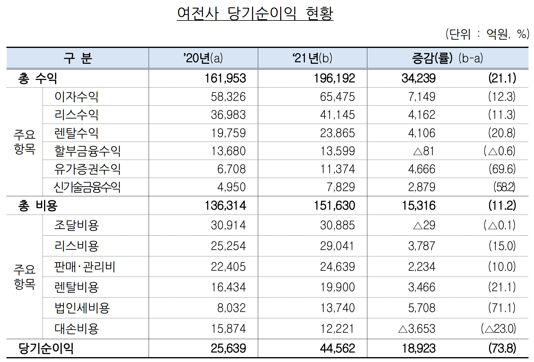 신용카드 제외 여전사의 순이익 현황. /자료제공=금융감독원