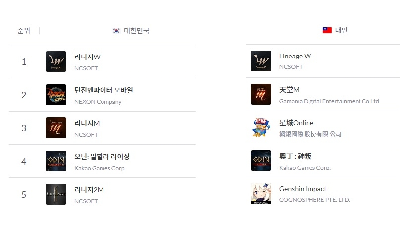 리니지W가 한국과 대만 구글플레이에서 매출 1위를 차지하고 있다. =모바일인덱스 캡처