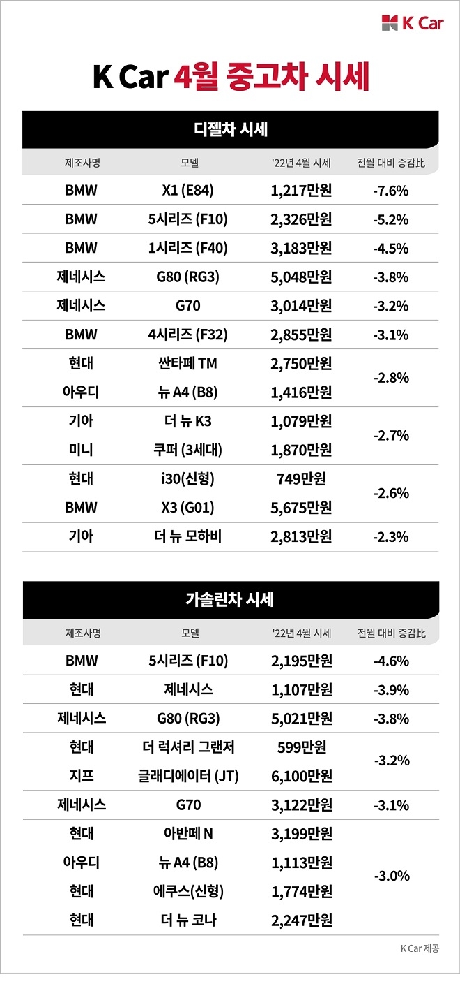 케이카 "4월 성수기에도 디젤·가솔린 중고차 값 하락 전망"