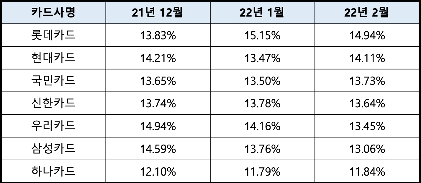 최근 3개월간 카드론 금리 추이. /자료제공=여신금융협회