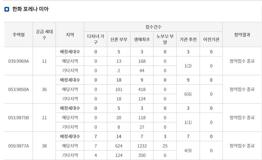 한화 포레나 미아 특별공급 접수 결과 (4일 저녁 7시 30분 기준) / 자료=한국부동산원 청약홈