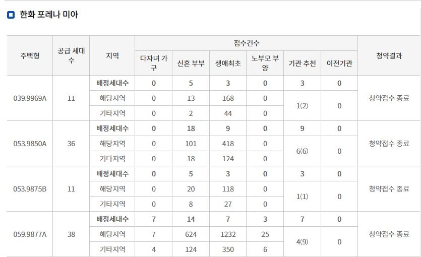 한화 포레나 미아 특별공급 접수 결과 (4일 저녁 7시 30분 기준) / 자료=한국부동산원 청약홈
