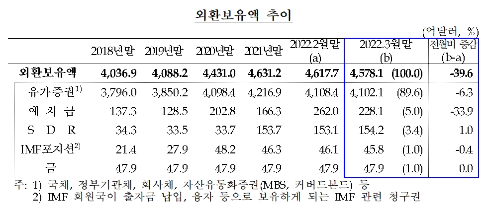 외환보유액 추이 / 자료제공= 한국은행(2022.04.05)
