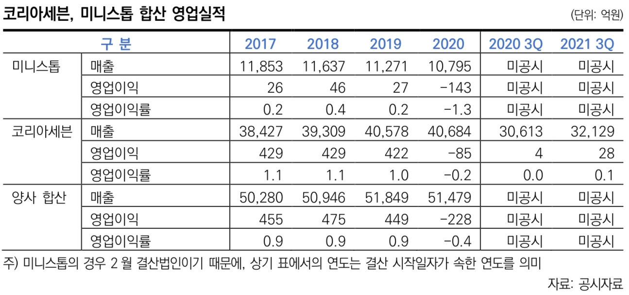 코리아세븐, 미니스톱 합한 영업실적./자료제공=한국신용평가 갈무리
