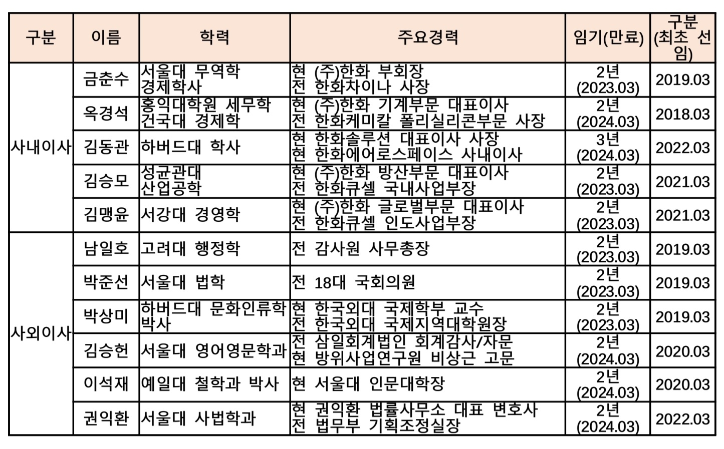 (주)한화 이사회 현황.