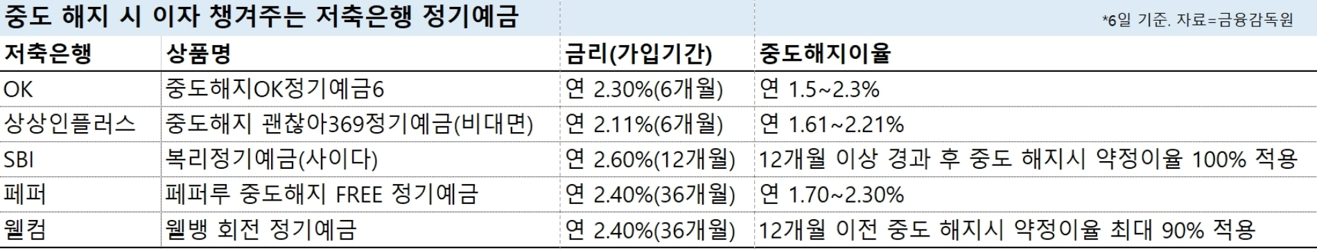 중도 해지 시 이자 챙겨주는 저축은행 정기예금 상품. /자료제공=금융감독원 금융상품통합비교공시
