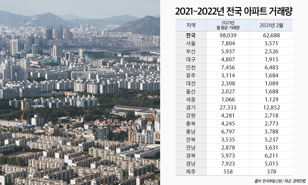 2021년~2022년 2월 전국 아파트 거래량 추이 / 자료제공=경제만랩
