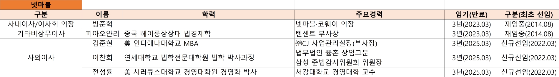 2022년 넷마블 이사회 현황. 자료=넷마블
