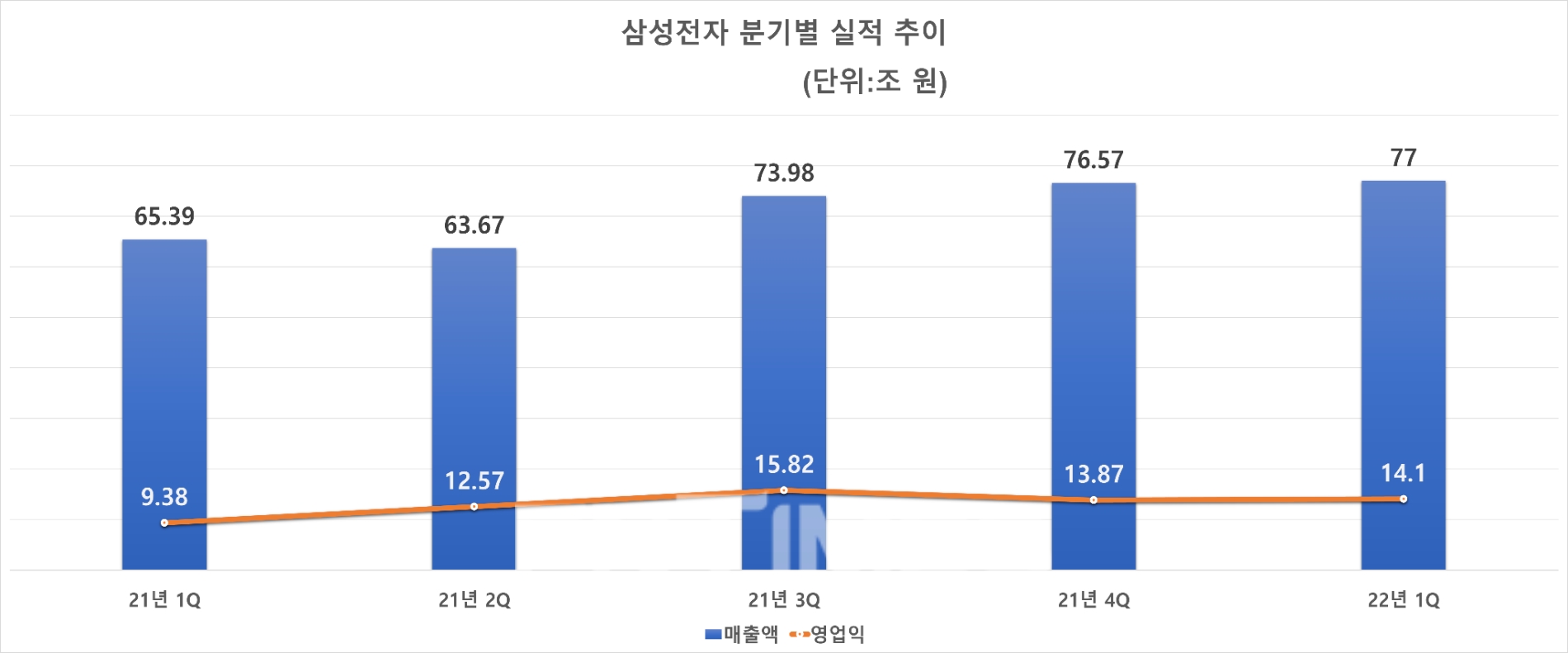 삼성전자 분기별 실적 추이. 자료=삼성전자