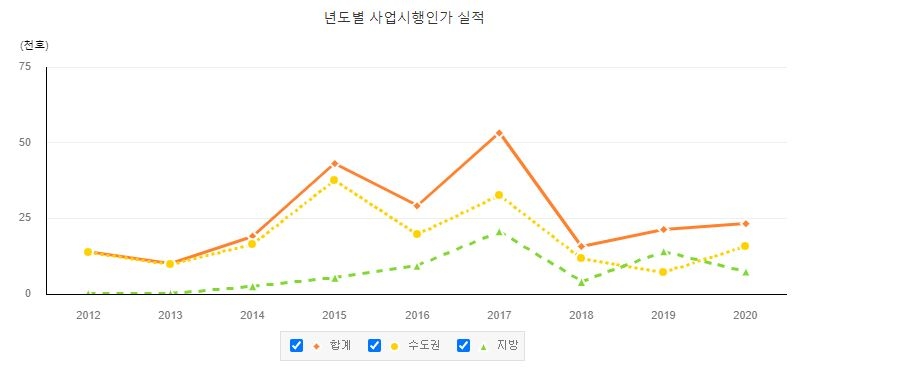 2012년~2020년 연도별 재건축 사업시행인가 실적 추이 / 자료=e나라지표