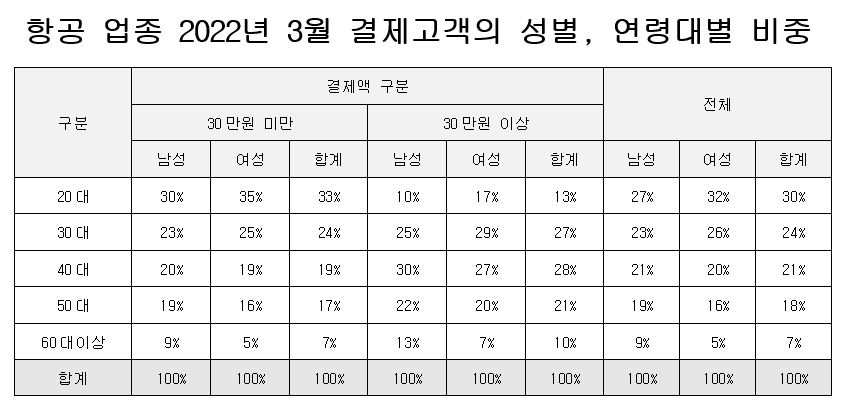 항공 업종 2022년 3월 결제고객의 성별, 연령대별 비중. /자료제공=KB국민카드