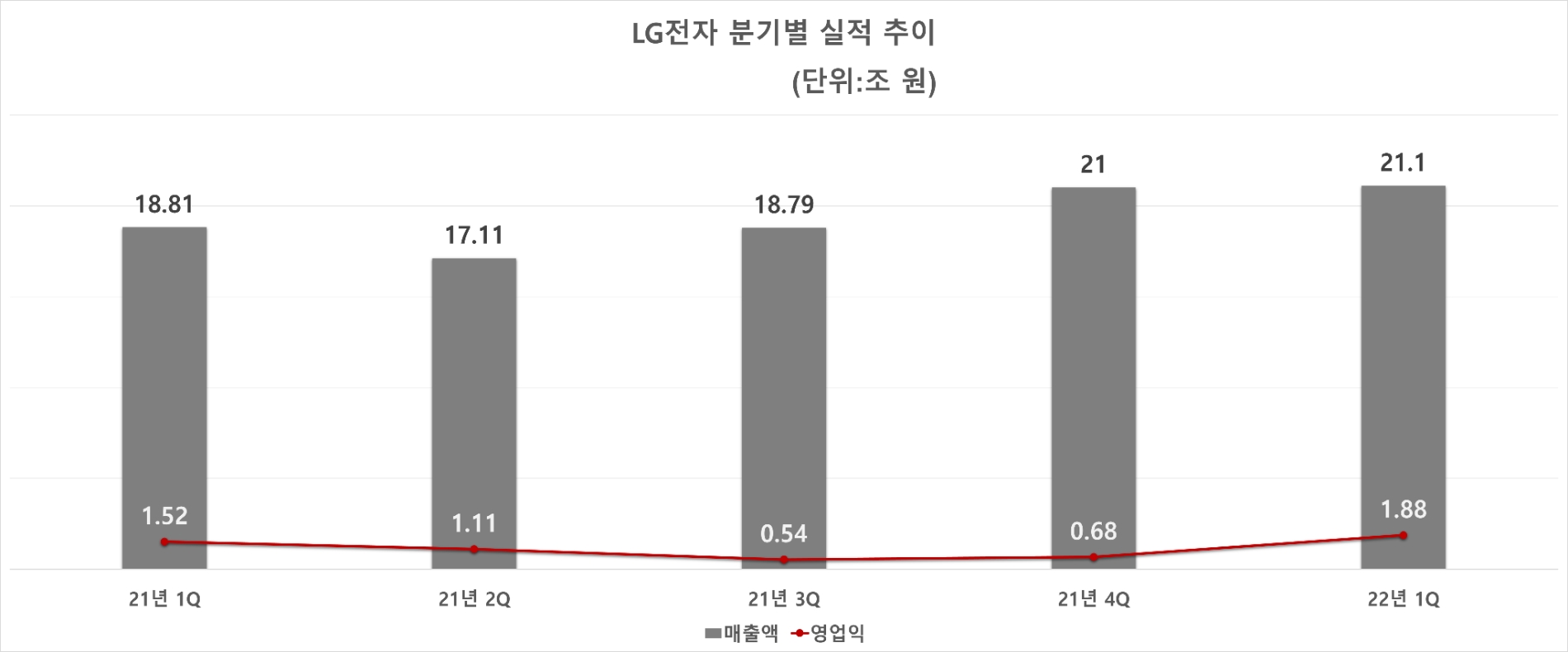 LG전자 분기별 실적 추이. 자료=LG전자