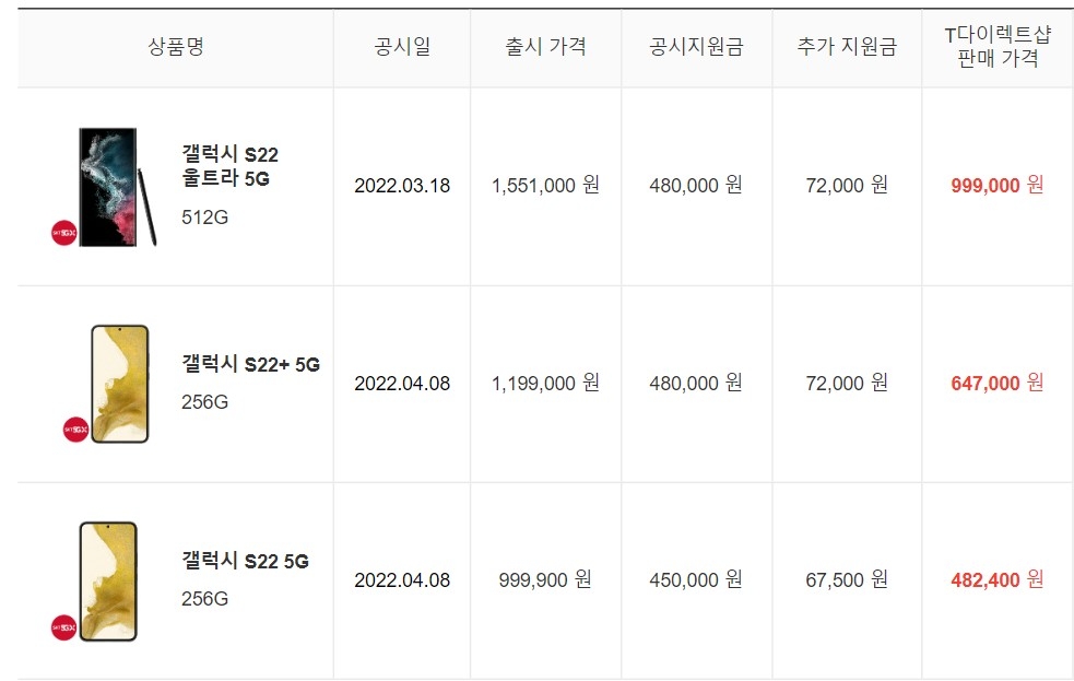SK텔레콤 공시지원금 규모. 사진=T다이렉트샵 홈페이지 갈무리.