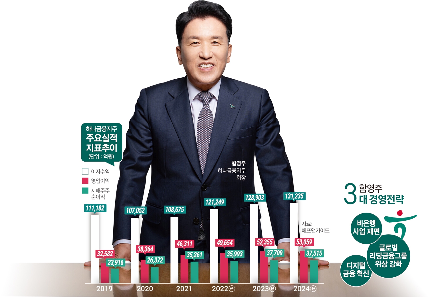 함영주 하나금융號, 아시아 중심 글로벌 진출 확대