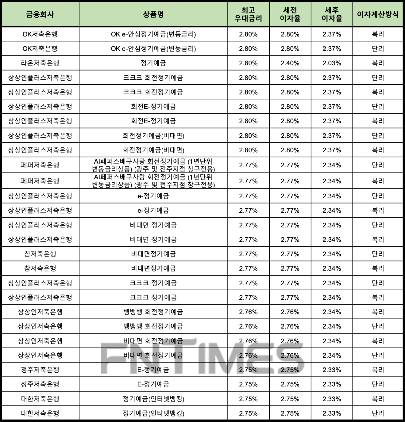 자료 : 금융상품한눈에 12개월 1000만원 예치 시
