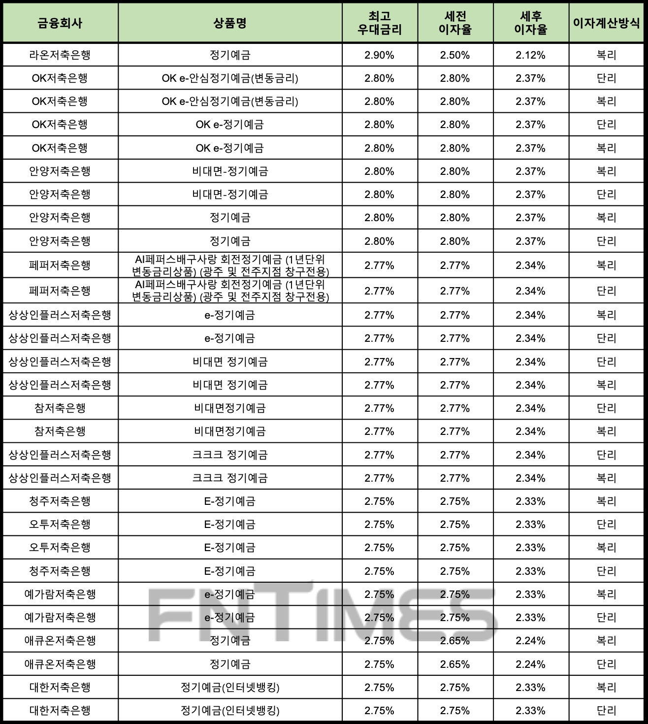 자료 : 금융상품한눈에 24개월 1000만원 예치 시
